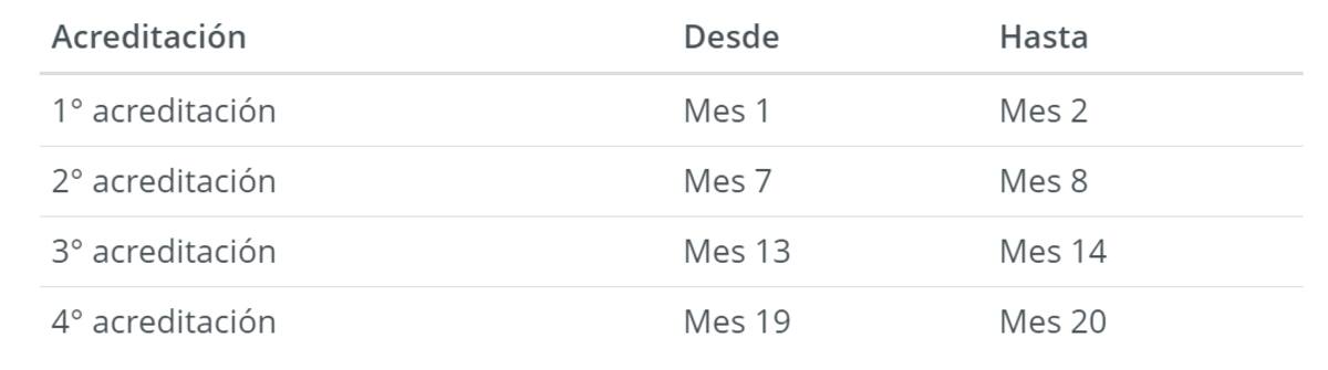 Estas son las fechas para los niños y niñas menores a 2 años.