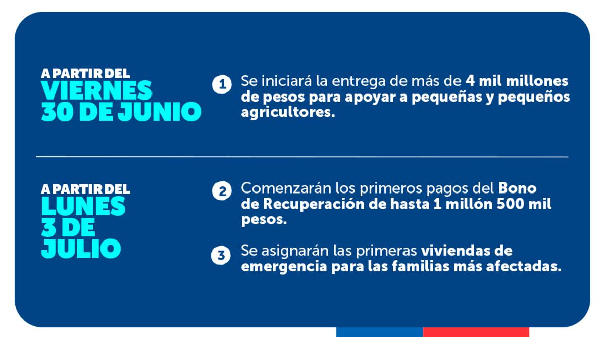 Además del Bono de Recuperación, el Gobierno comprometió otras ayudas a los damnificados por el sistema frontal. Gráfica: Gobierno.
