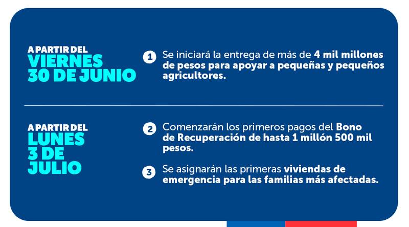 Además del Bono de Recuperación, el Gobierno comprometió otras ayudas a los damnificados por el sistema frontal. Gráfica: Gobierno.