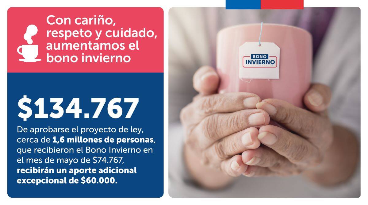El Bono Invierno duplicado llegará a casi 1 millón 600 mil personas. Gráfica: Gobierno.