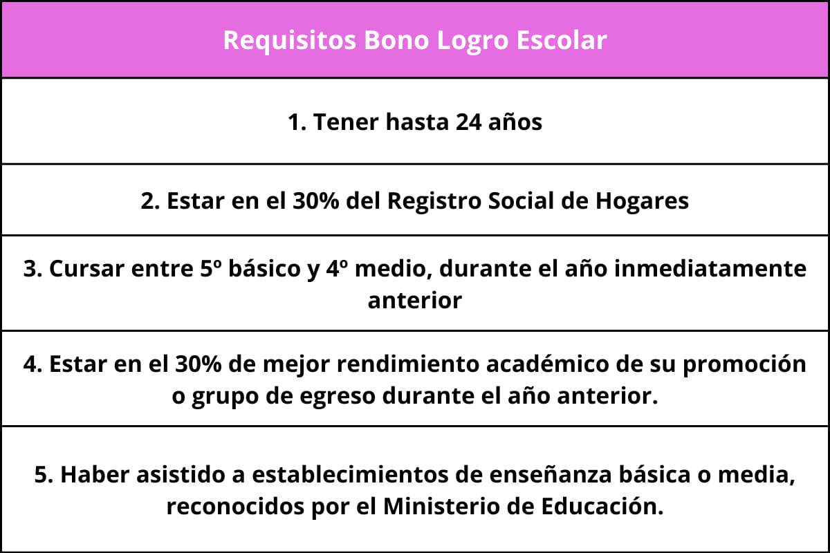 Requisitos para recibir el Bono Logro Escolar.