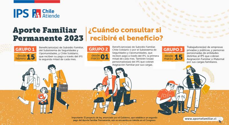 Estos son los tres grupos de beneficiarios del Aporte Familiar Permanente