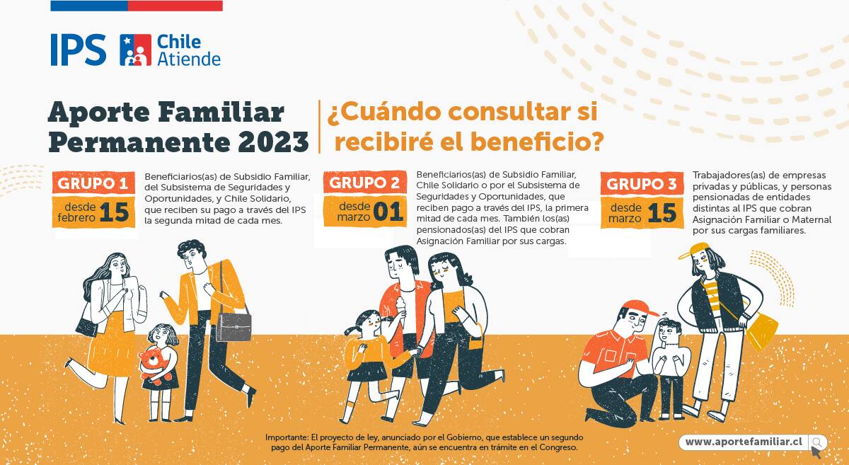 Estos son los tres grupos de beneficiarios del Aporte Familiar Permanente. Gráfica: IPS.