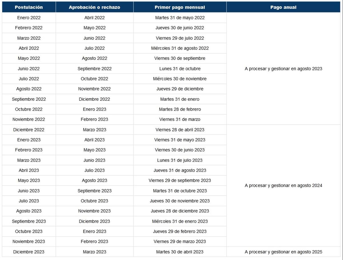 Estas son las fechas de pago del beneficio.