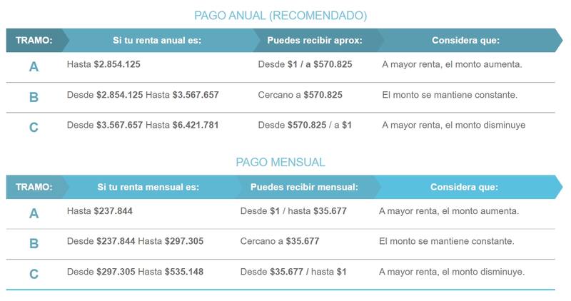 Estos son los montos que se entregan dependiendo de los ingresos de l a beneficiada.
