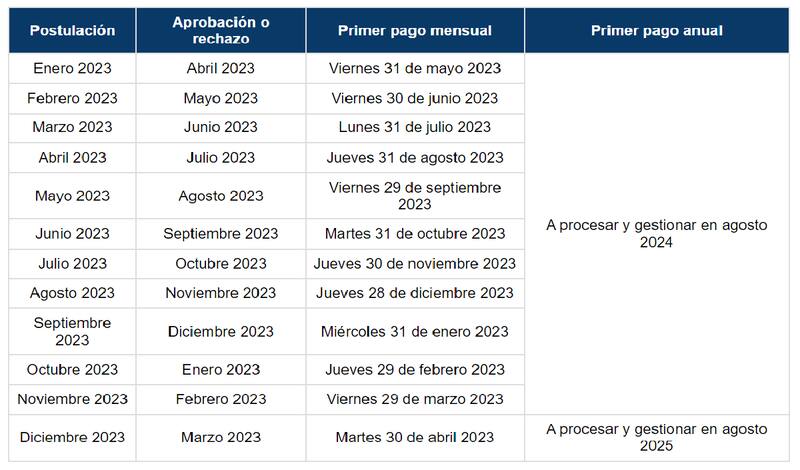 Estas son las fechas de pago del Bono Mujer trabajadora.