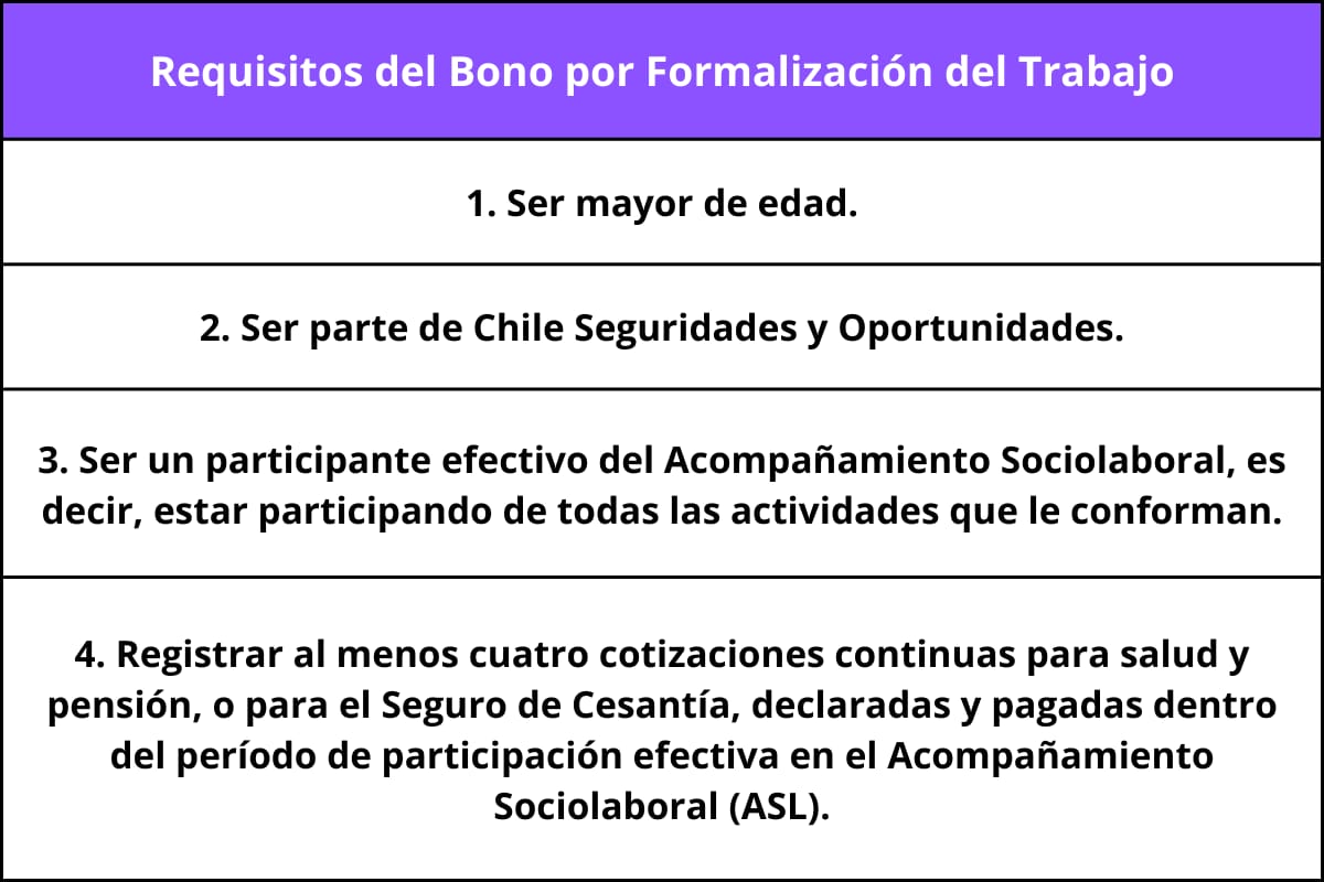 Requisitos para recibir el beneficio.