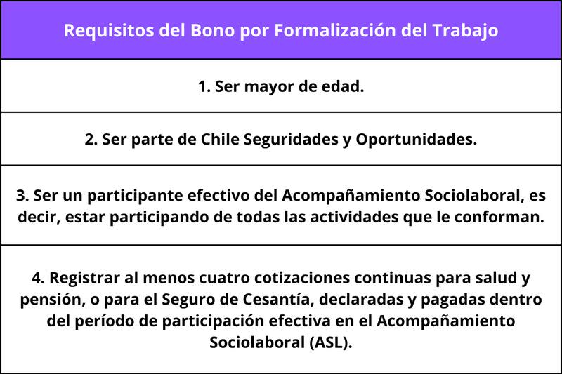 Requisitos para recibir el Bono por Formalización del Trabajo.