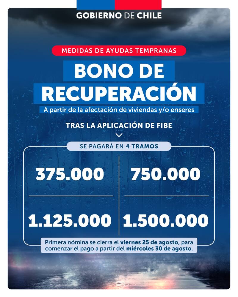 El Gobierno de Chile comprometió ayudas para los damnificados por el temporal. Una de ellas es el Bono de Recuperación.