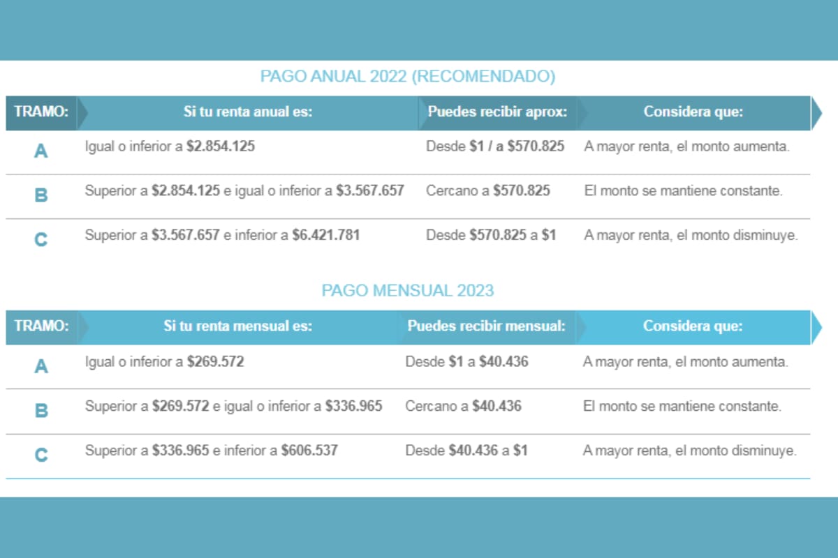 Dependiendo del tipo de pago que elijes y la renta que percibes, estos son los montos que podrías recibir.