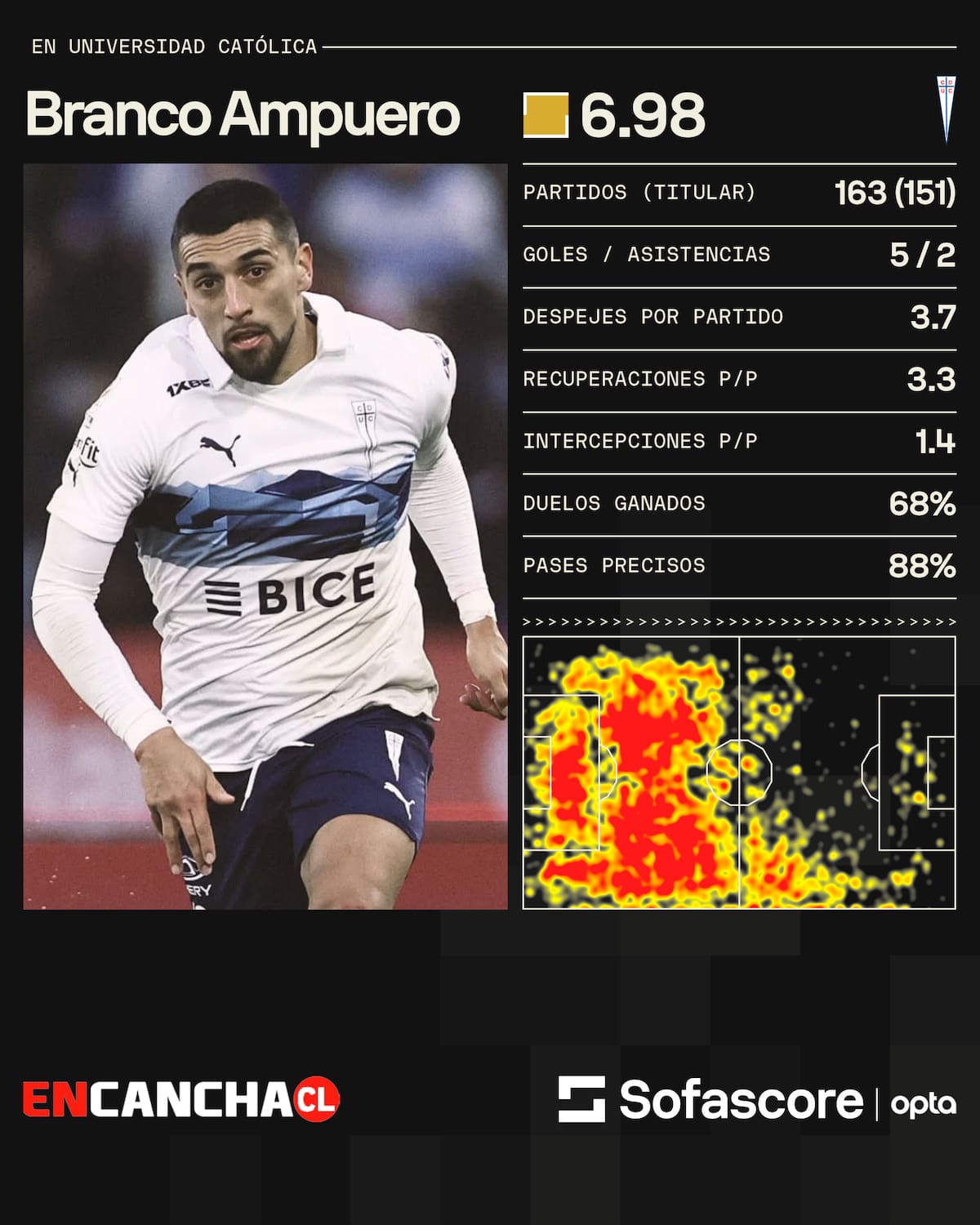 Los números del defensa como jugador de Católica.