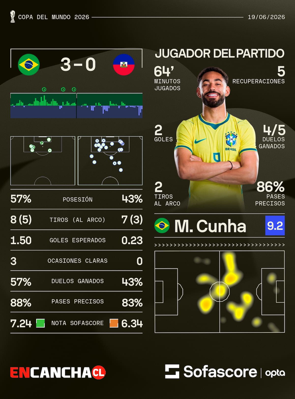 Las estadísticas del encuentro entre brasileños y haitianos por el Grupo C. Foto: Sofa Score.