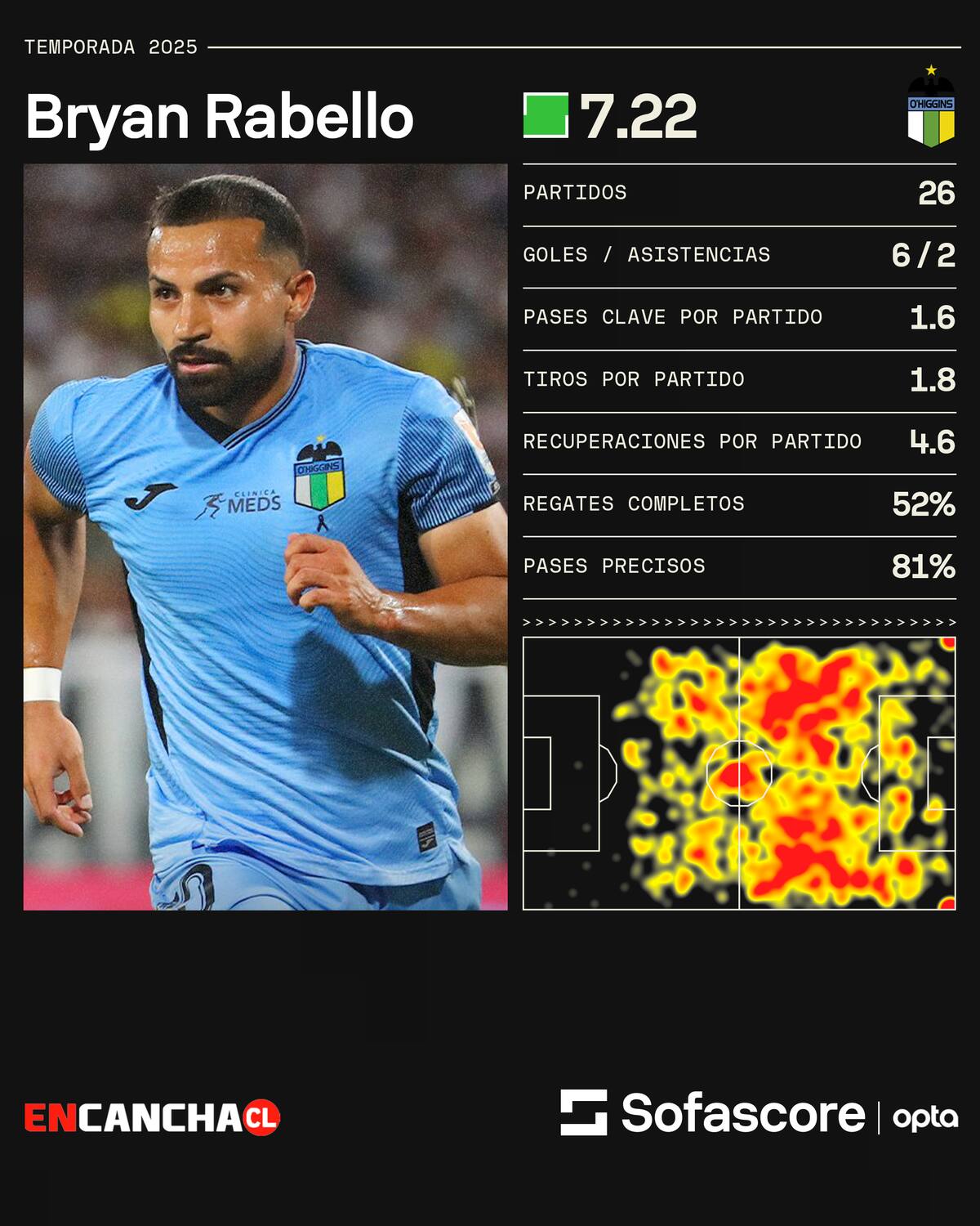 El mediocampista es el segundo mejor jugador de su club, según el sitio estadístico de Sofa Score. Foto: Sofa Score.