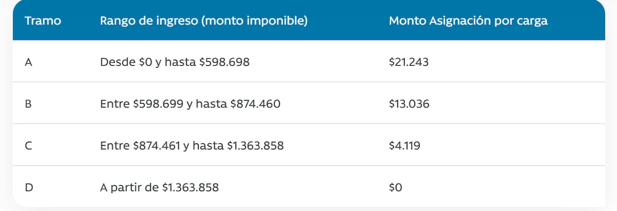 Estos montos entrega la Asignación Familiar.