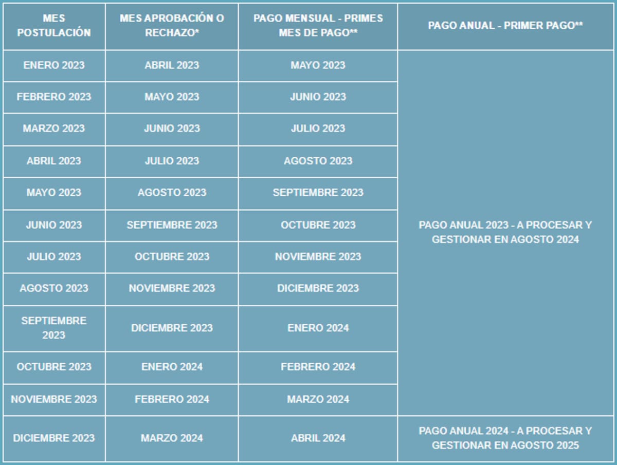Estas son las fechas de pago de beneficio. Créditos: SENCE.