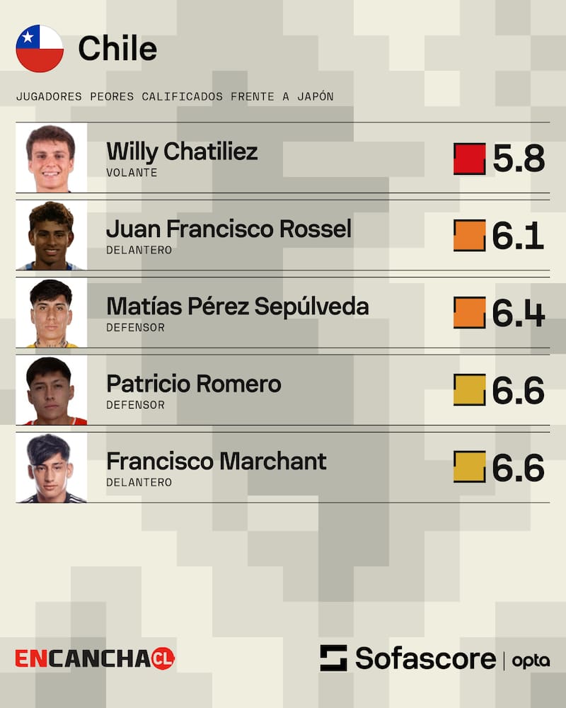 de Chile Sub-20 contra Japón. Foto: Sofascore.