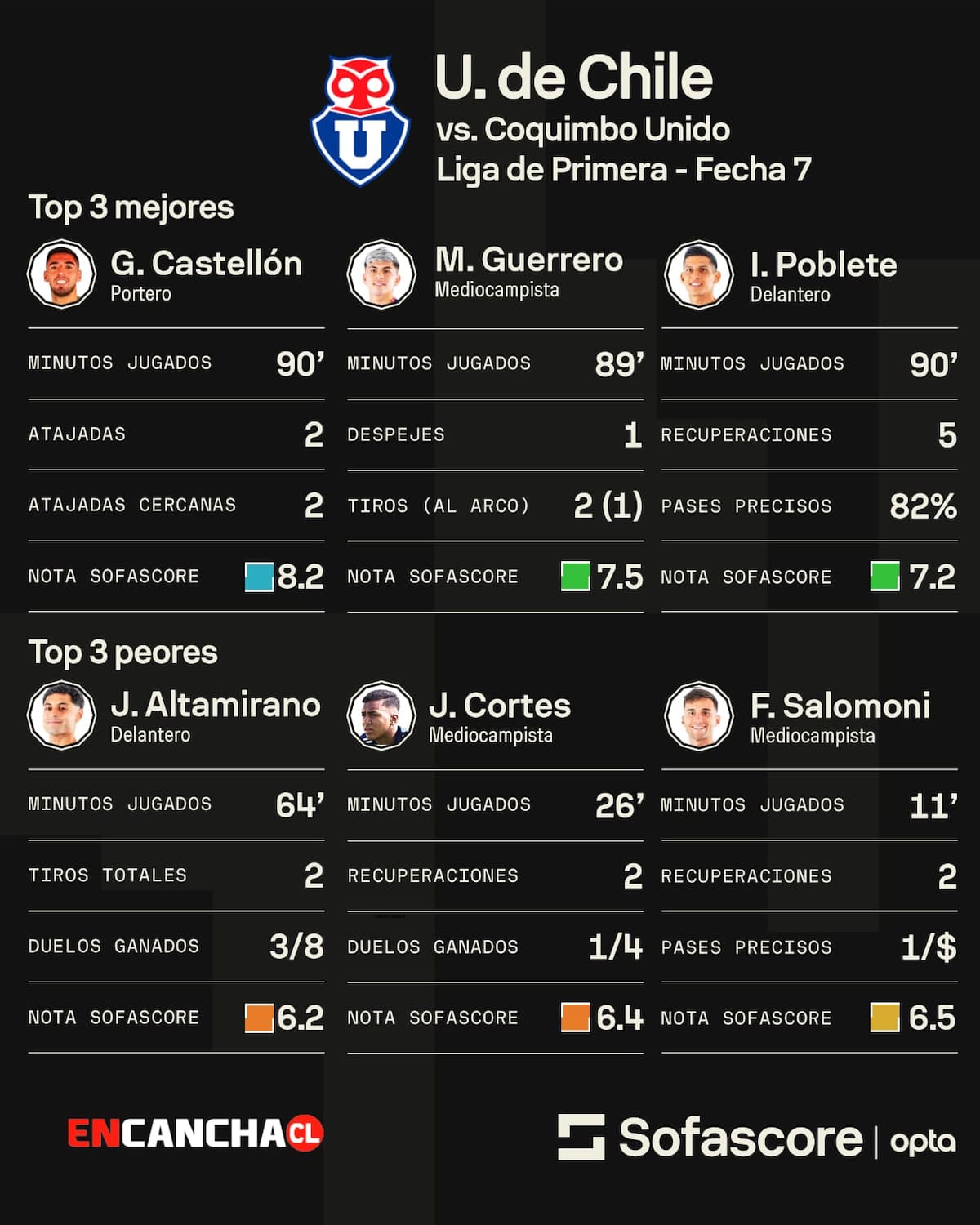 Los tres mejores y los tres peores de Universidad de Chile. Foto: Sofascore.