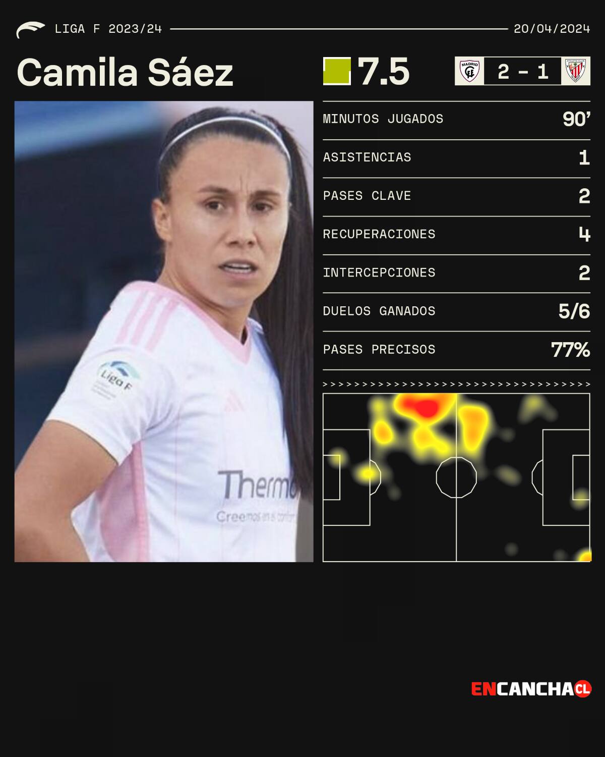 asistió en la victoria de su equipo