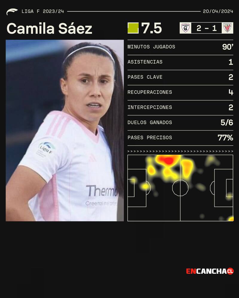 asistió en la victoria de su equipo