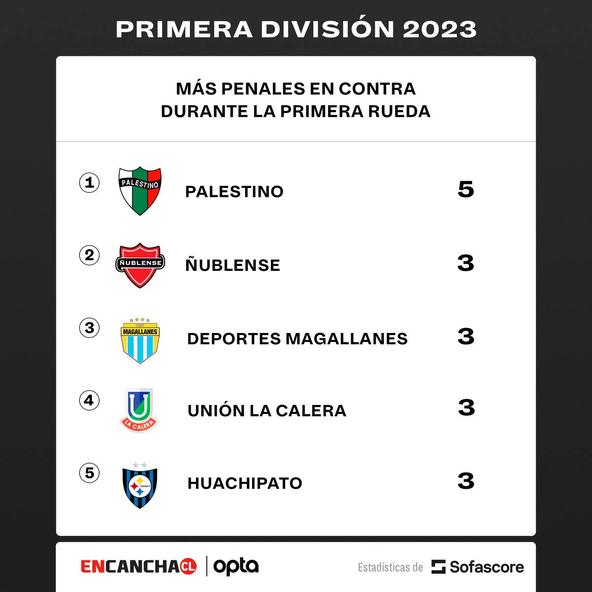 Palestino lidera como el equipo que más sanciones de penal sufrió en su contra.