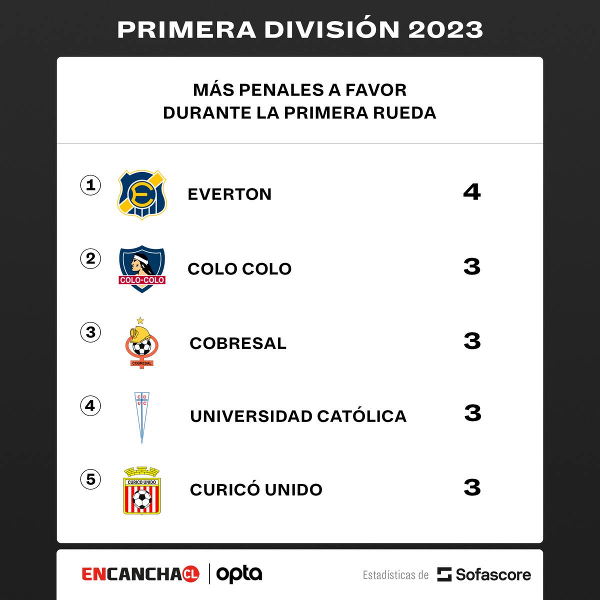 Everton de Viña del Mar es el equipo que mayor cantidad de penales a favor ha tenido en la primera rueda.