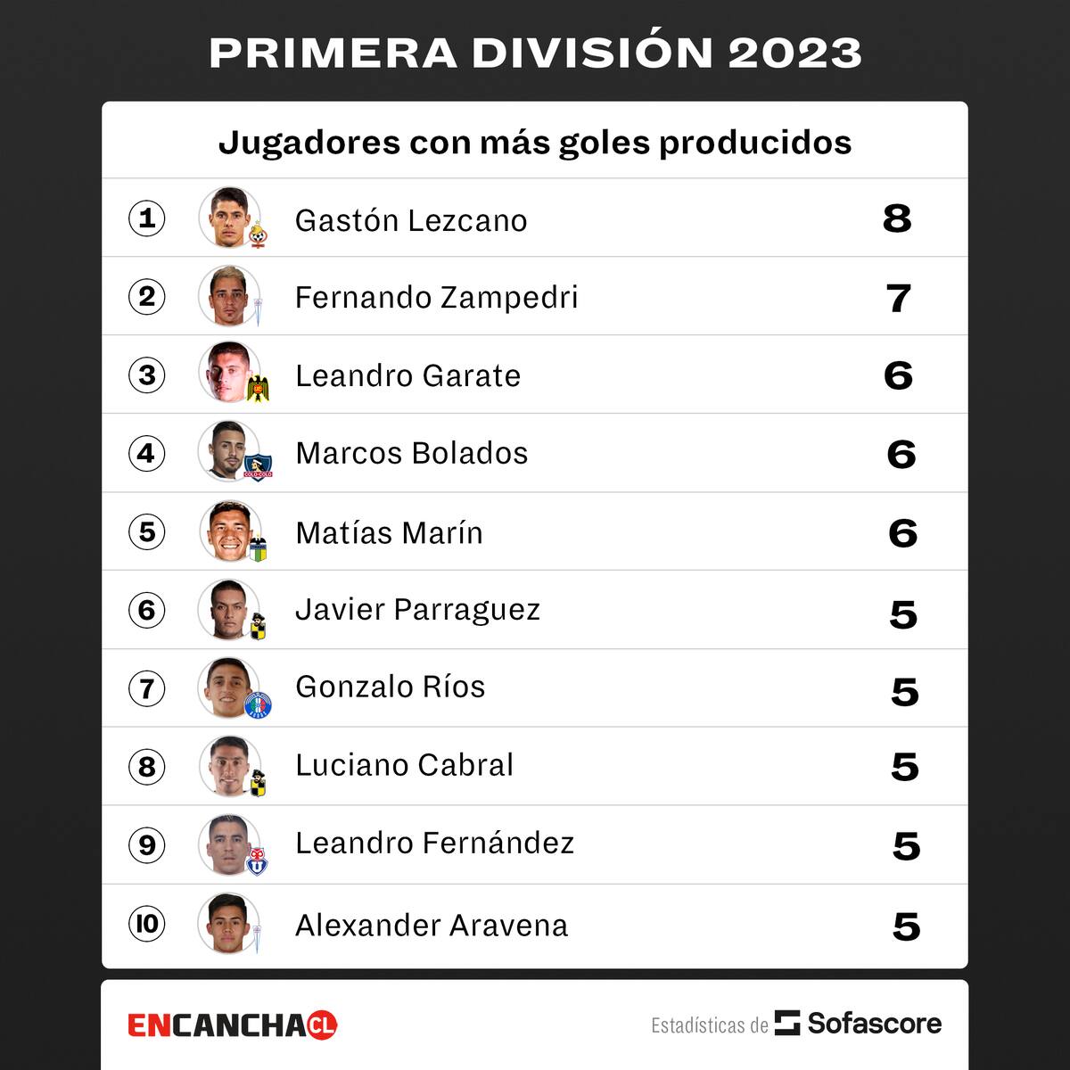 La tabla de los 10 jugadores más determinantes del Fútbol Chileno.