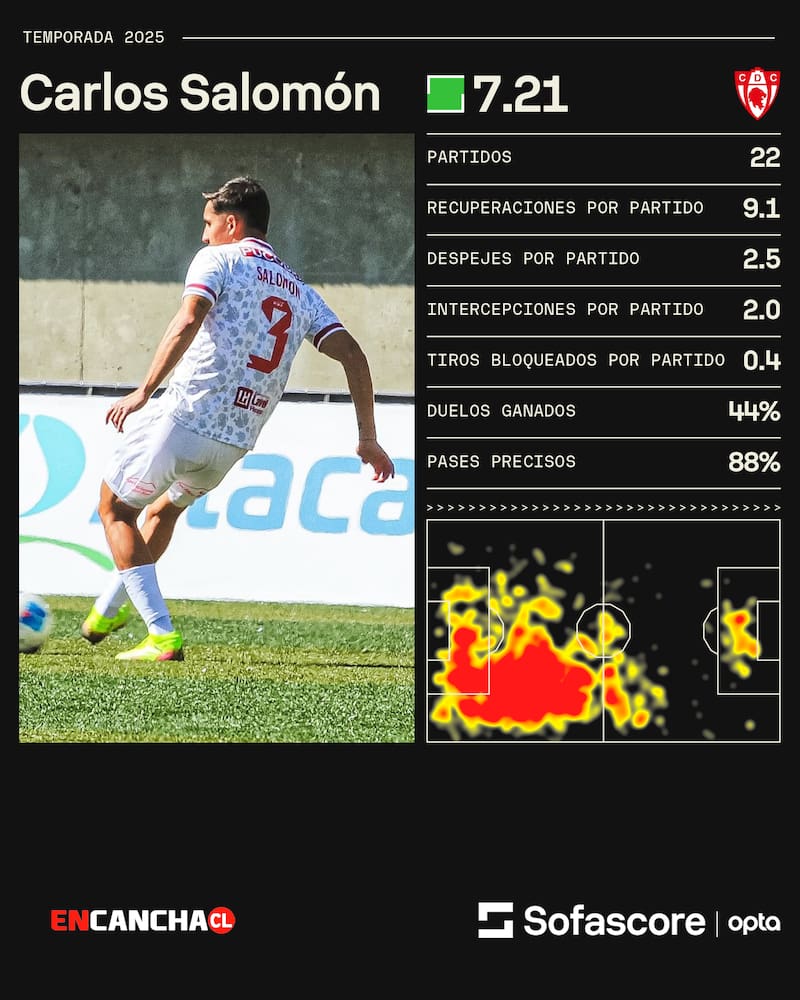 Los números del defensor en Deportes Copiapó este 2025.