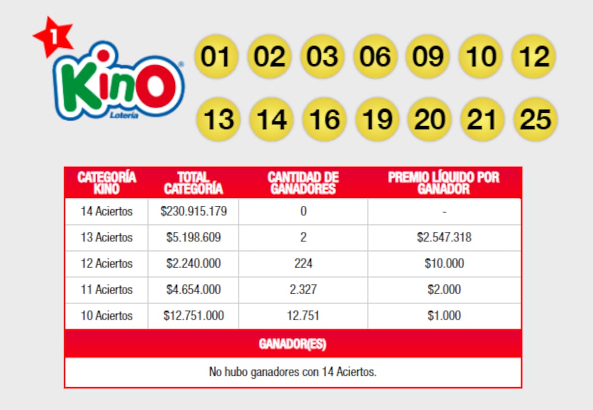 Este son los números ganadores en Kino 14 aciertos. Créditos: Lotería.