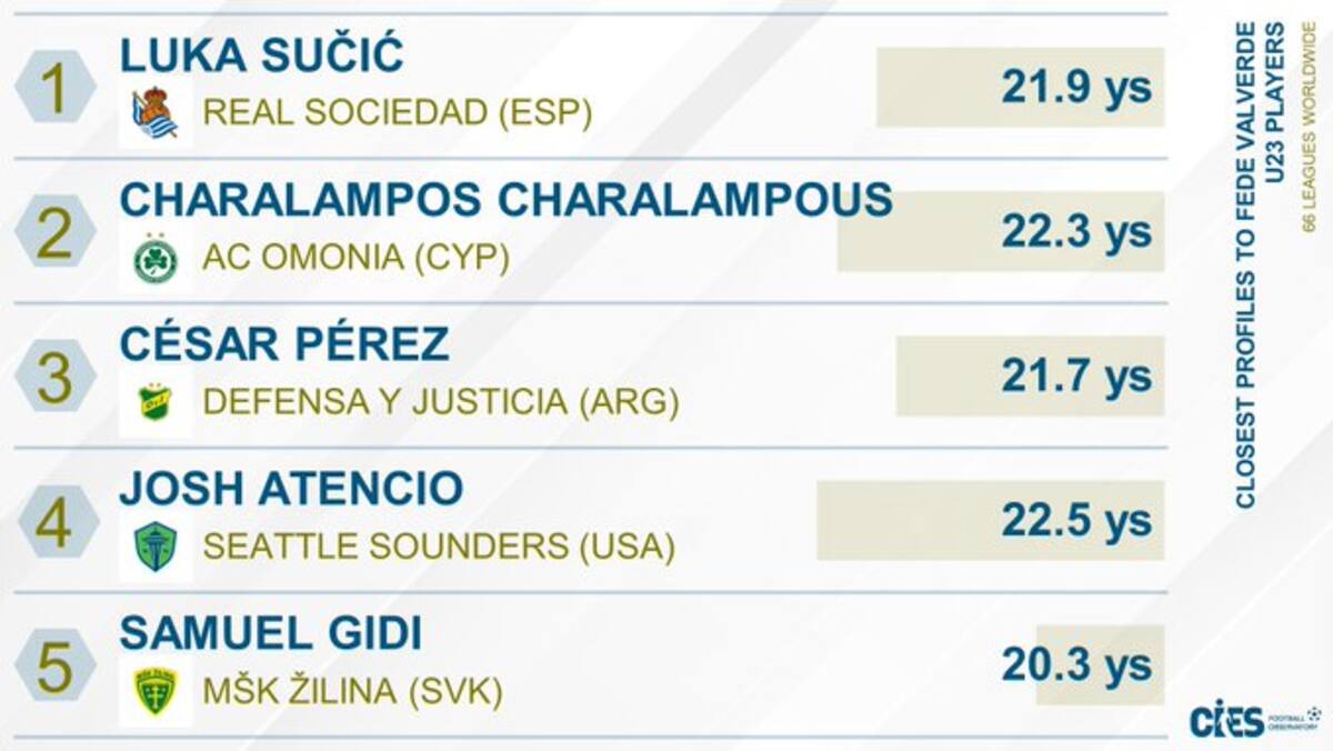 César Pérez es comparado con Federico Valverde.