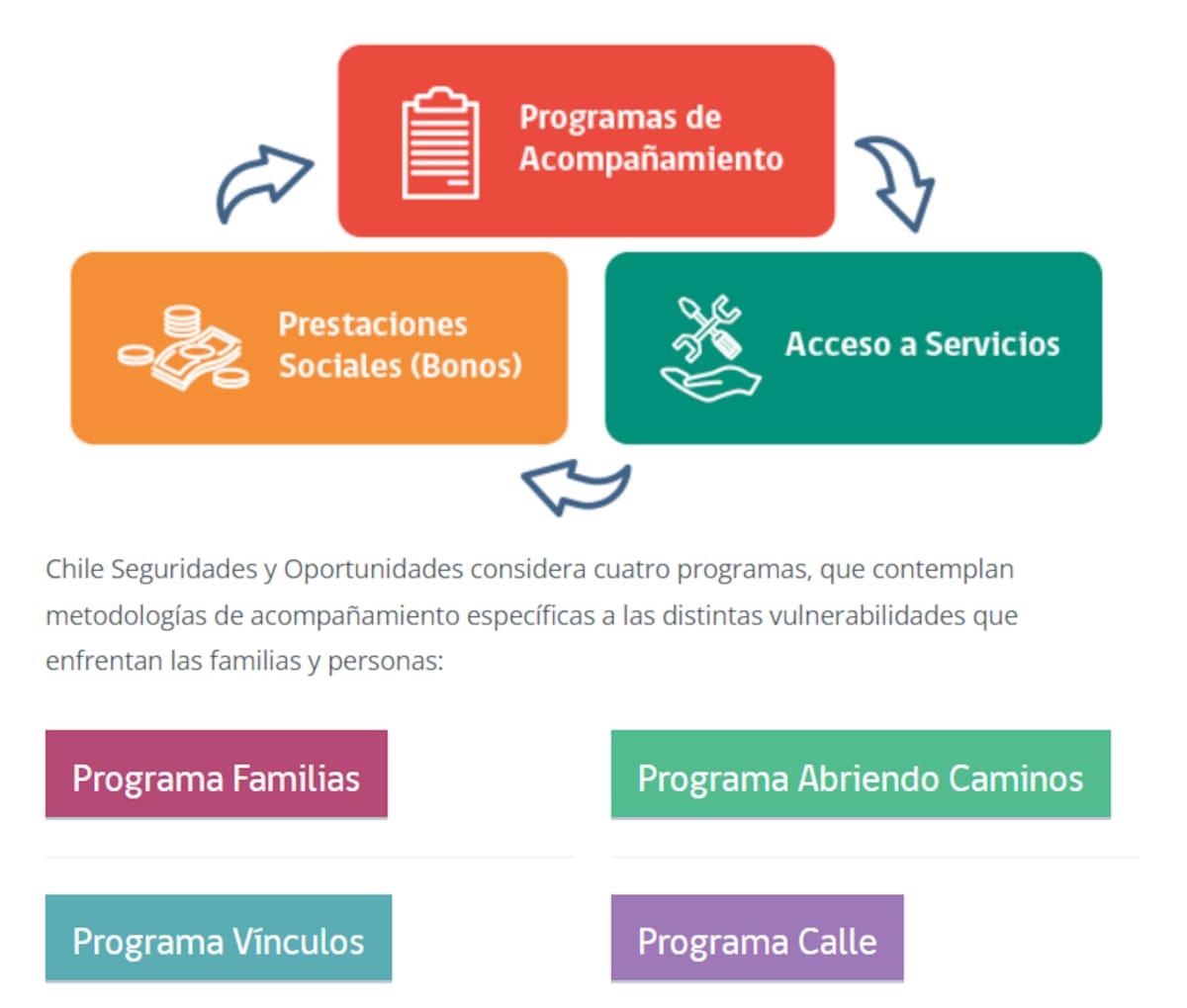 El subsistema Chile Seguridades y Oportunidades enfoca su ayuda a través de 4 programas.