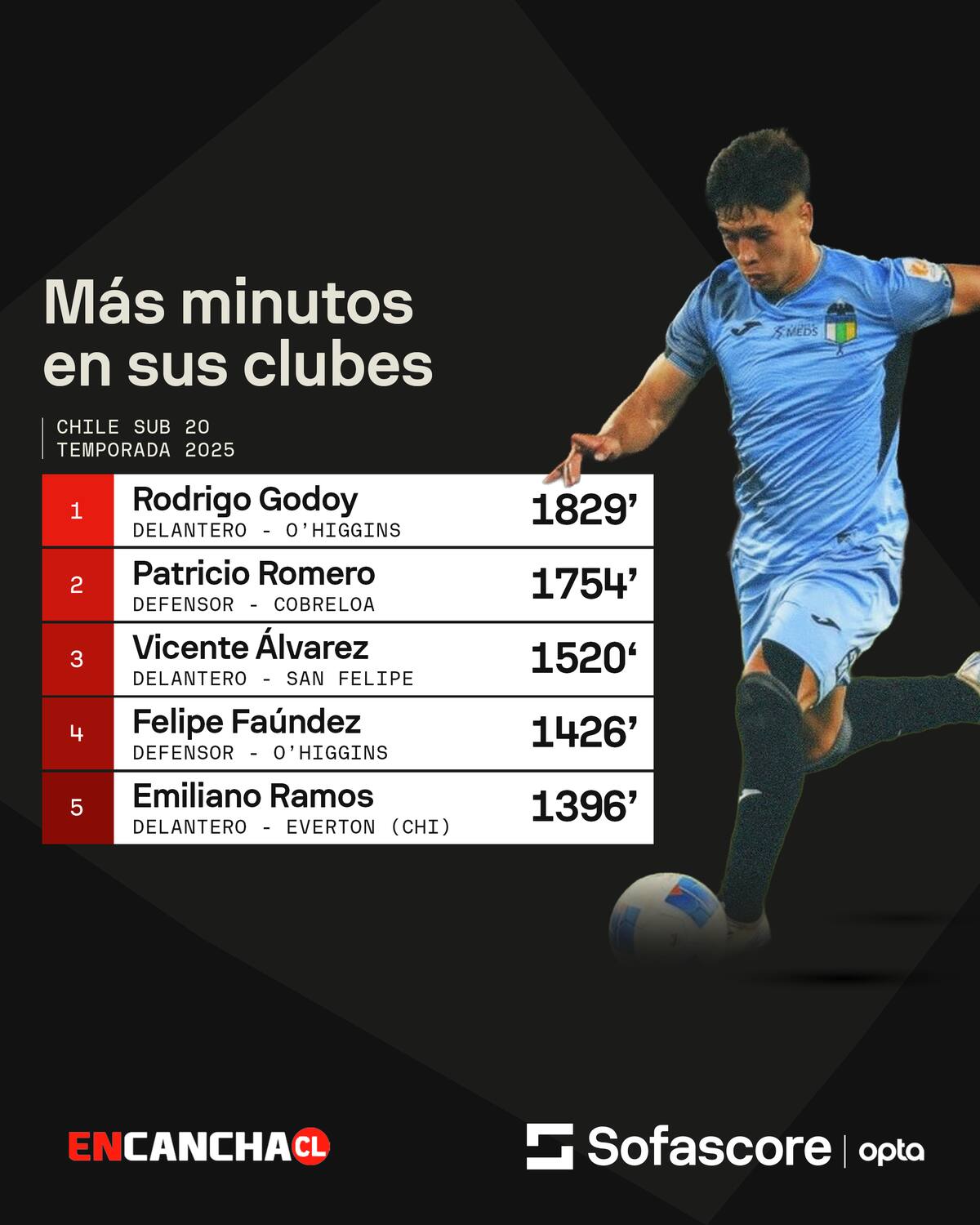 Lista de más minutos en el primer equipo.