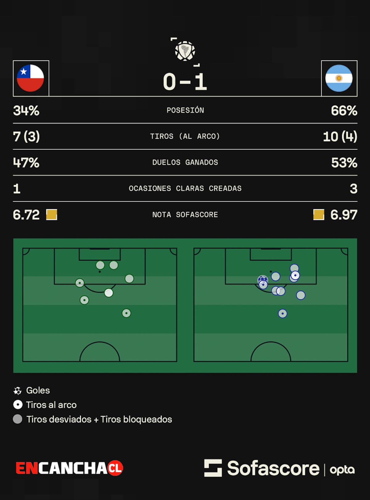 Chile vs Argentina en Eliminatorias Sudamericanas. Fuente: Sofascore