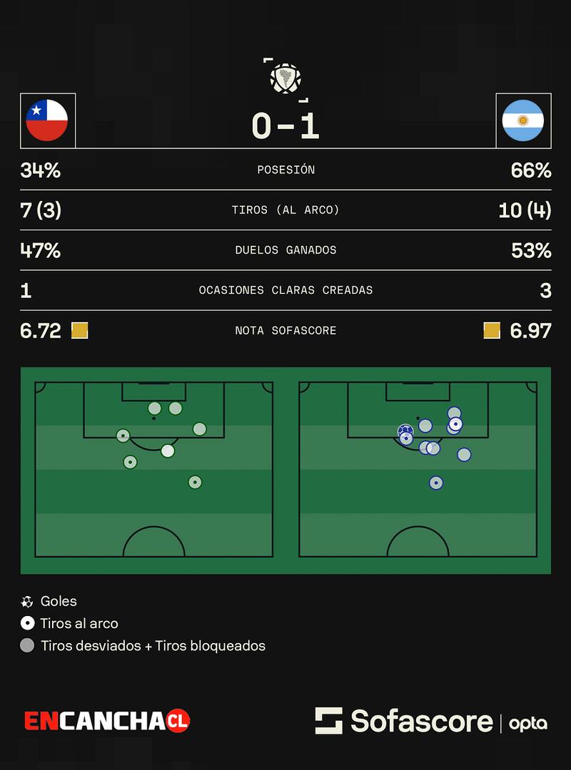 Chile vs Argentina en Eliminatorias Sudamericanas. Fuente: Sofascore