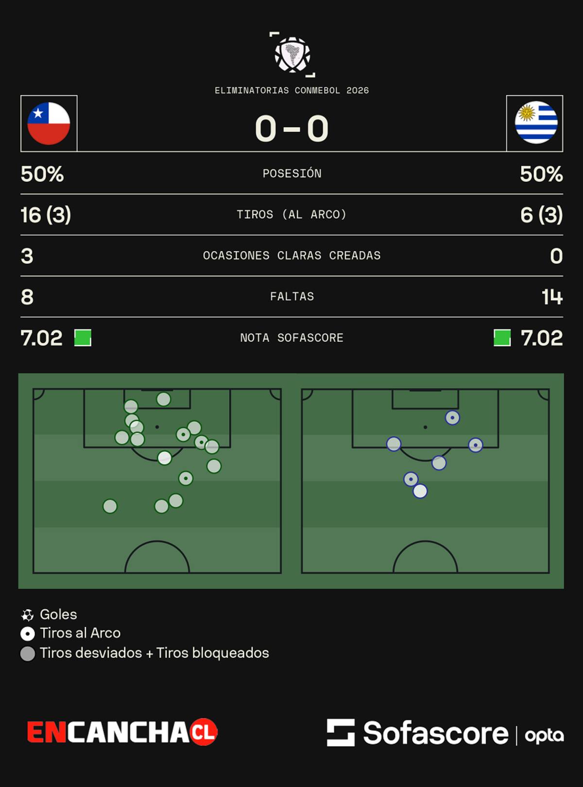 Chile vs Brasil en Eliminatorias. Sofascore