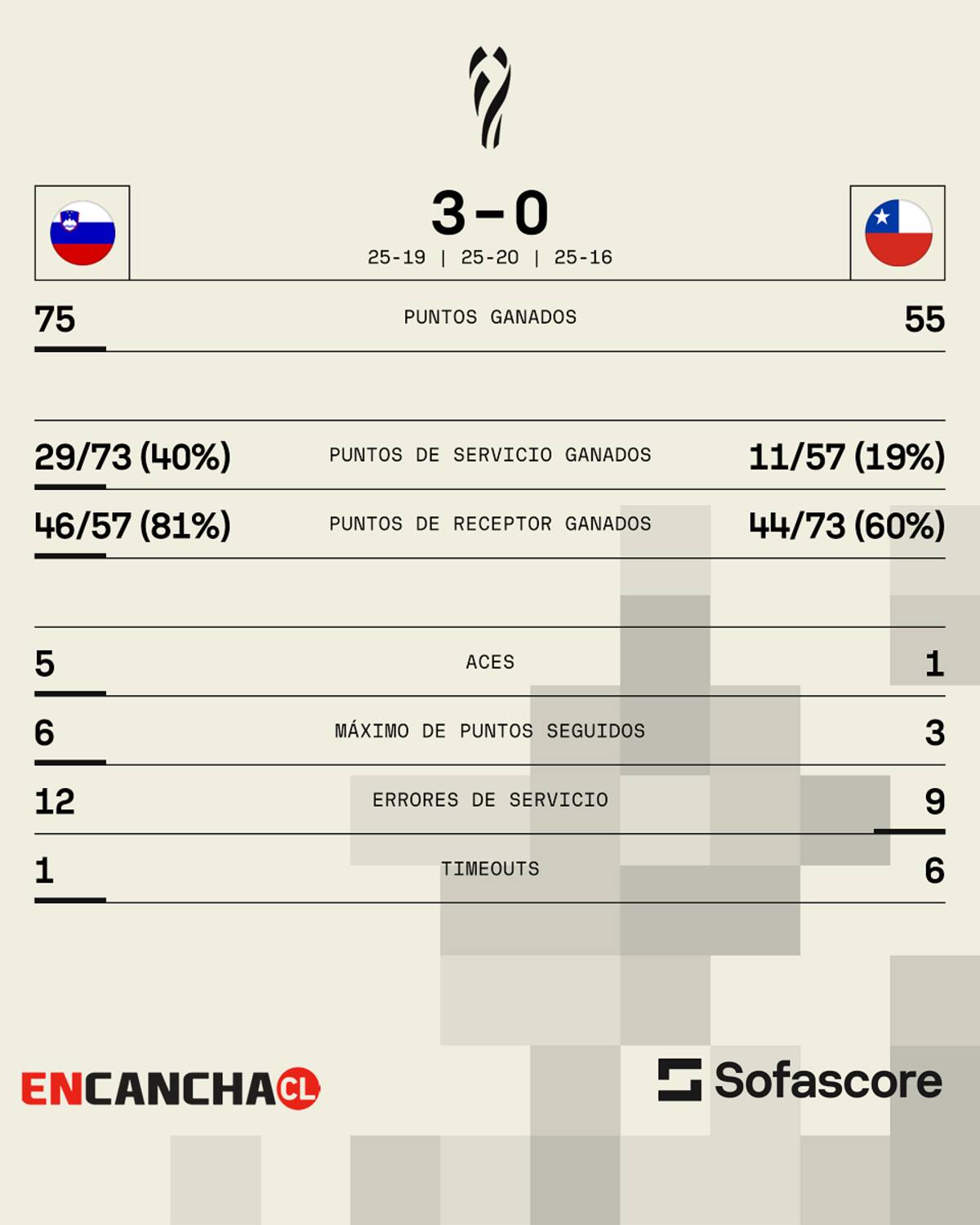 Chile vs Eslovenia en el Mundial de Voleibol