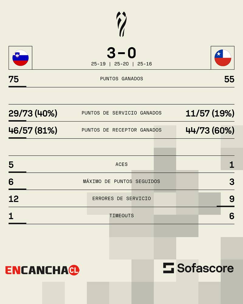 Chile vs Eslovenia en el Mundial de Voleibol