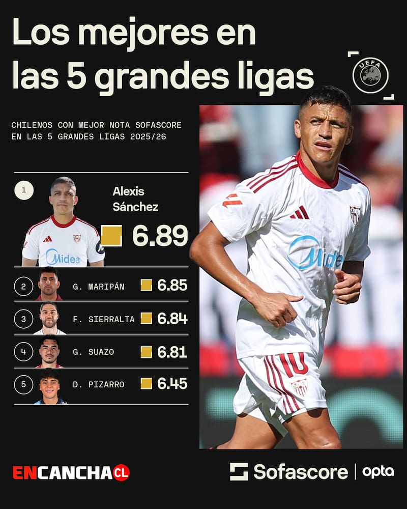 Guillermo Maripán es el segundo mejor evaluado por Sofascore, solo por detrás de Alexis Sánchez. Foto: Sofascore