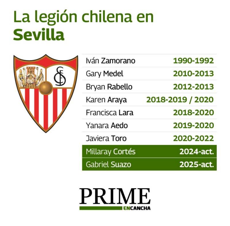 Gráfica: Francisco Ruiz/En Cancha