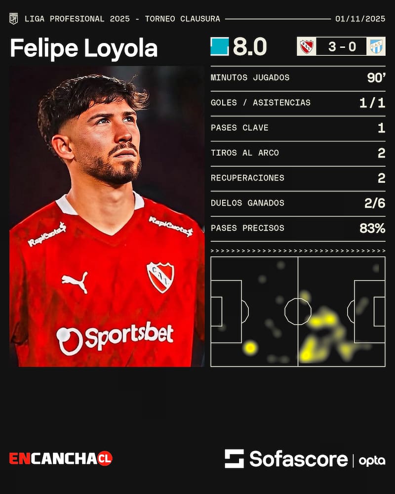 Felipe Loyola, volante de Independiente. Foto: Sofascore.