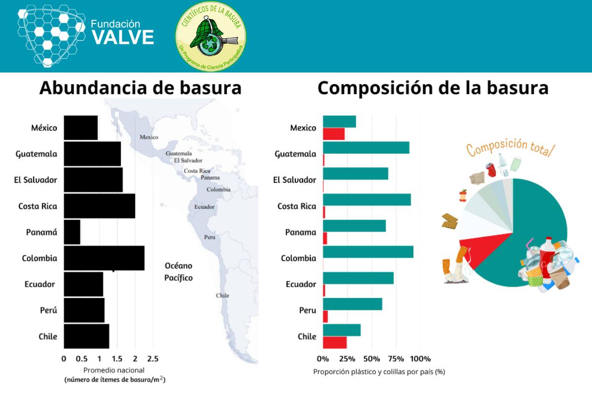Tabla de resultados de investigación de las playas latinoamericanas con más basura.