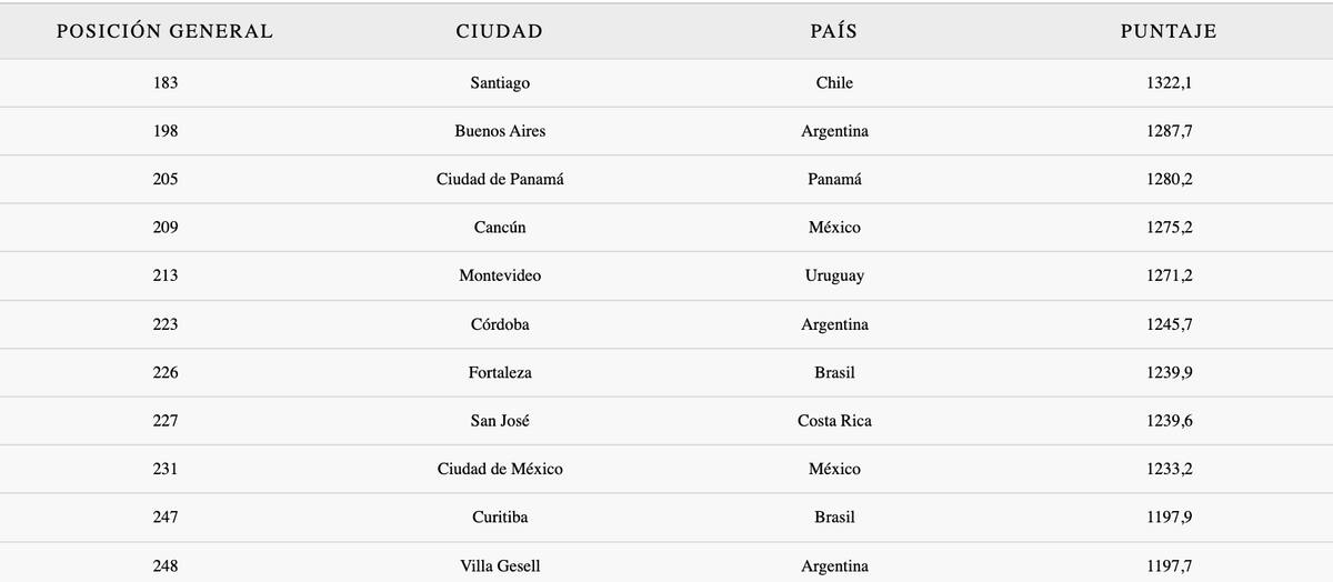 Estas son las las 10 ciudades más felices de América Latina.
