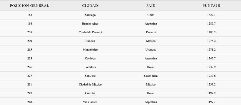 Estas son las las 10 ciudades más felices de América Latina.