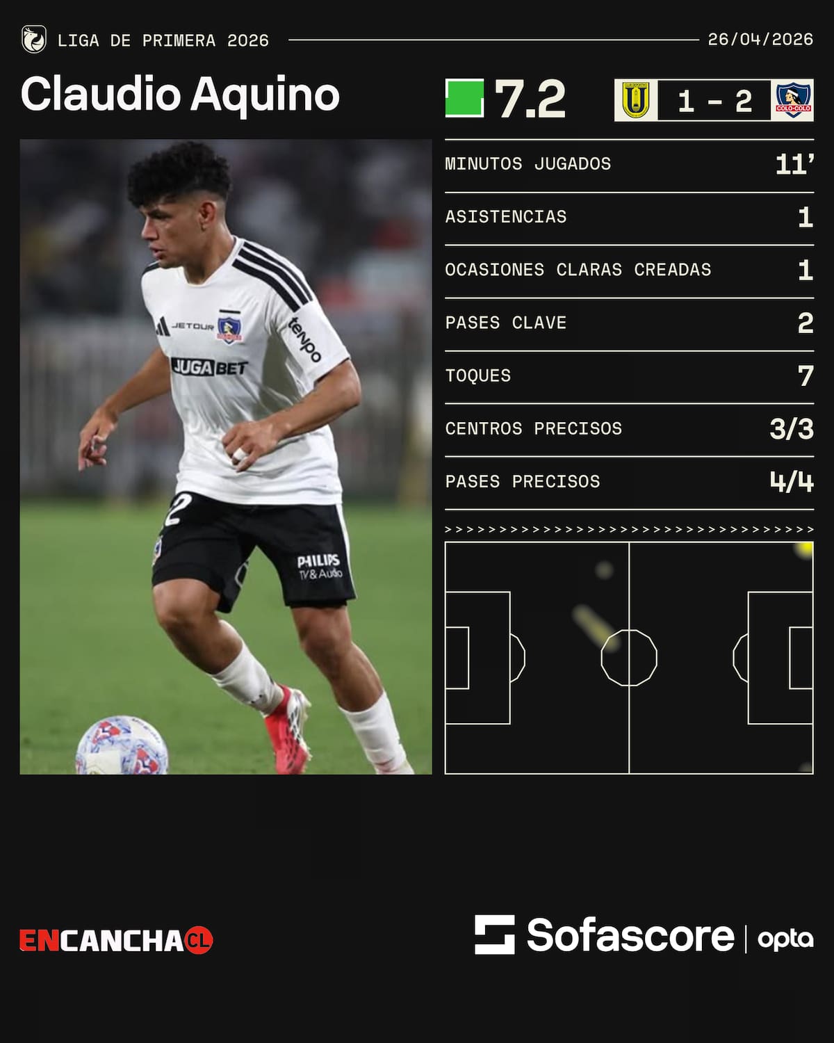 El 10 de Colo Colo tuvo 11 minutos "perfectos" ante el Campanil este domingo. Foto: Sofascore