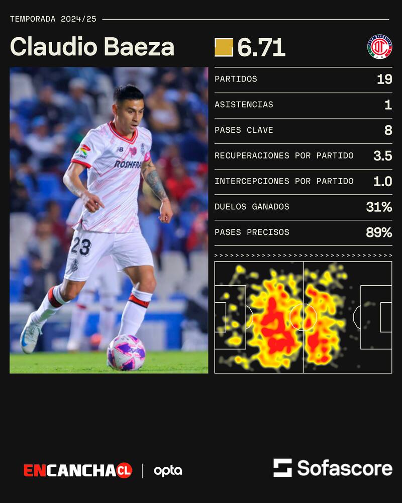 El detalle del rendimiento de Claudio Baeza en el Toluca.