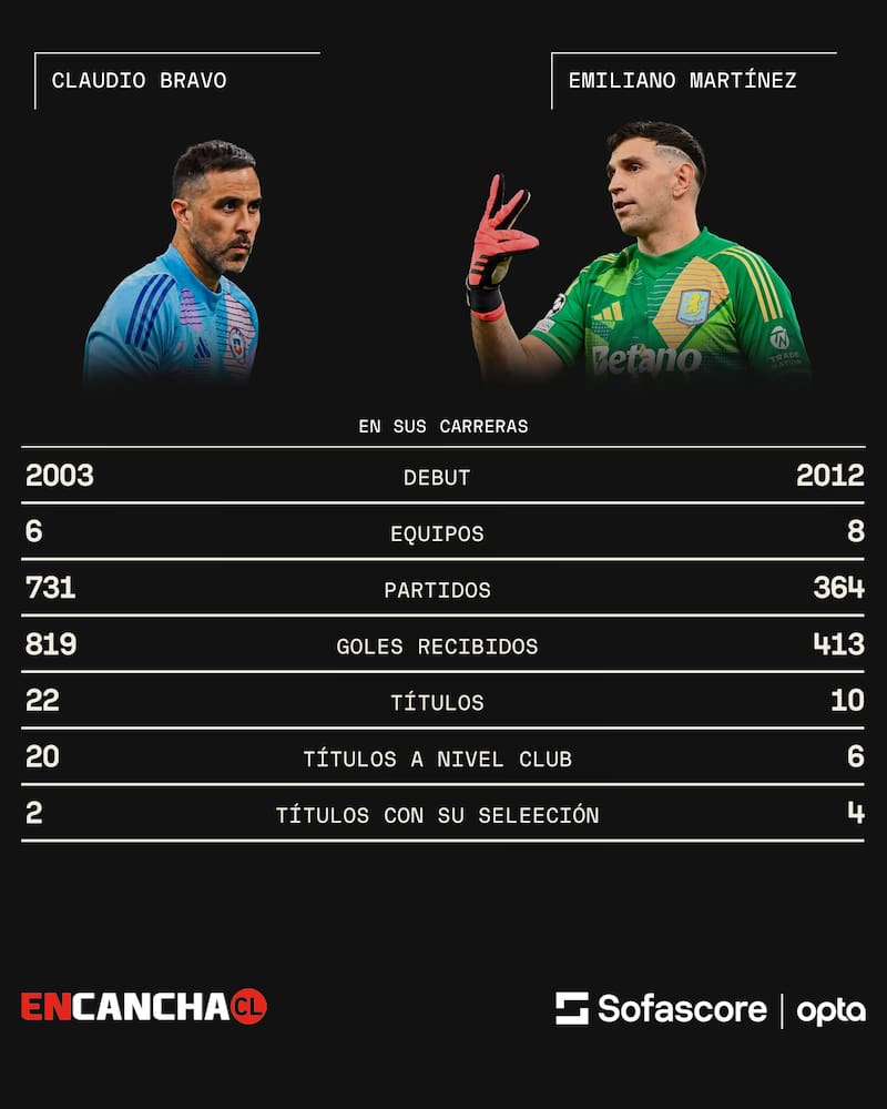 Los datos de las carreras del capitán chileno y el campeón del mundo con Argentina. Gráfica: Sofascore.