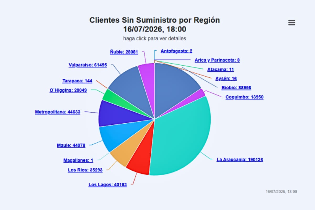 La Región de La Araucanía es la más afectada con cortes en el suministro. Foto: SEC.