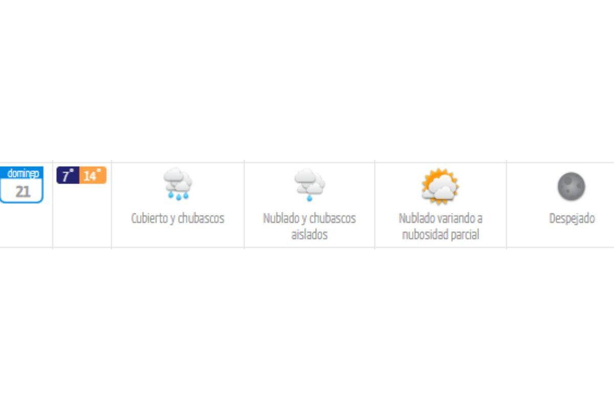 Este domingo 21 de septiembre la máxima será de 14° C en Santiago.
Créditos: DMC.