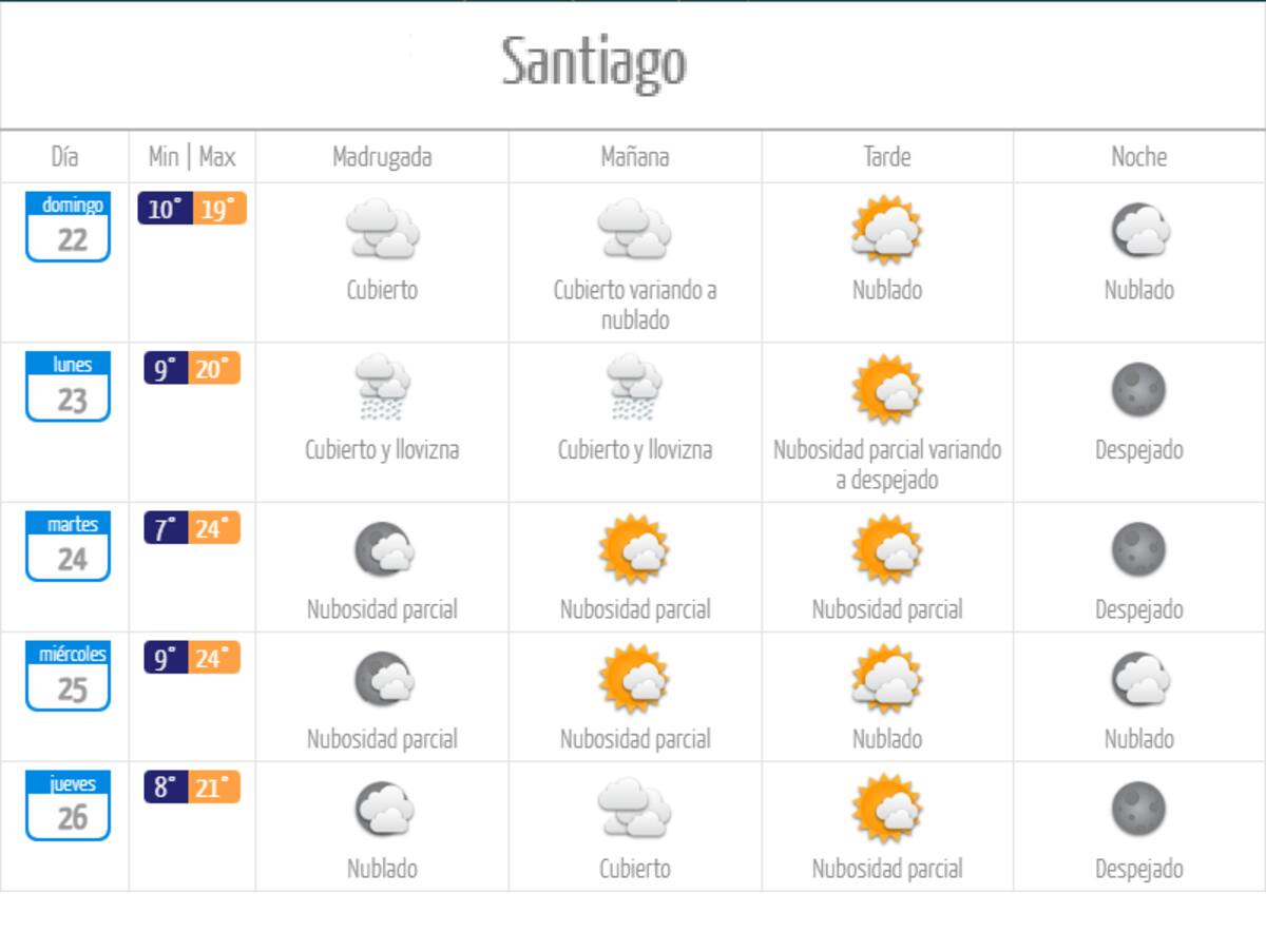 Conoce cómo estarán las temperaturas este domingo y el resto de días en la capital