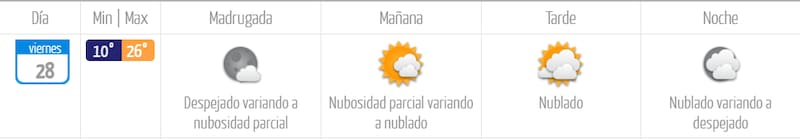 Así estará el tiempo este viernes en Santiago.