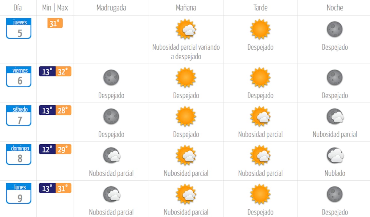 El pronóstico del tiempo para el resto de la semana. Créditos: DMC
